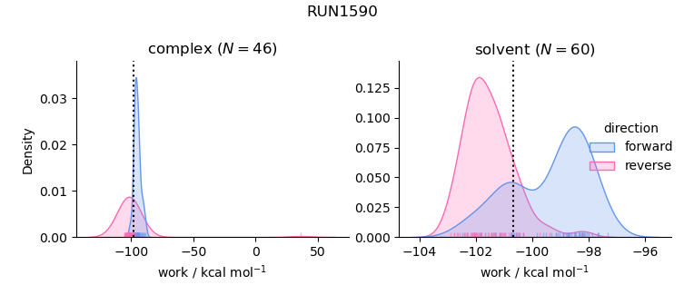 work distributions