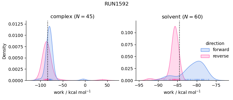 work distributions