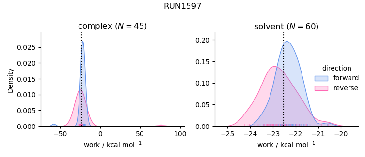 work distributions