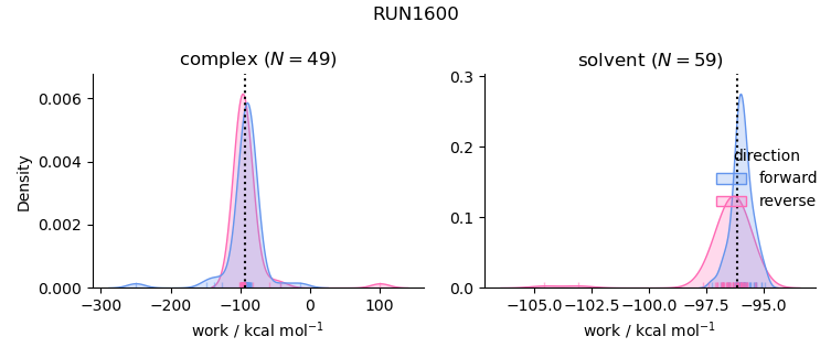 work distributions