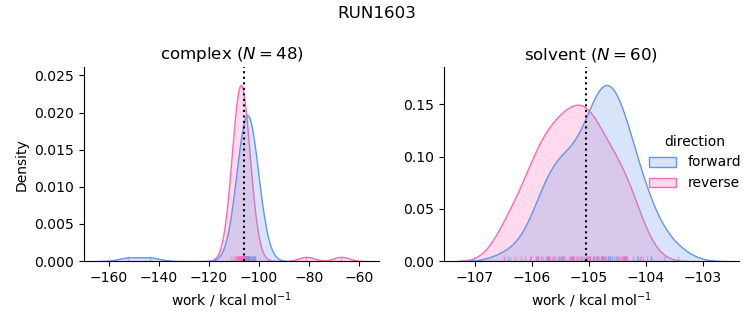 work distributions