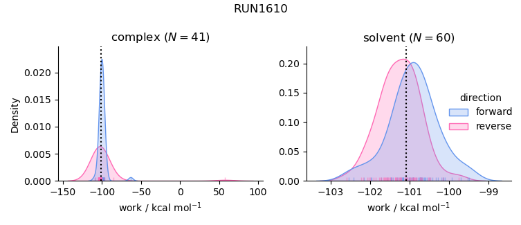 work distributions