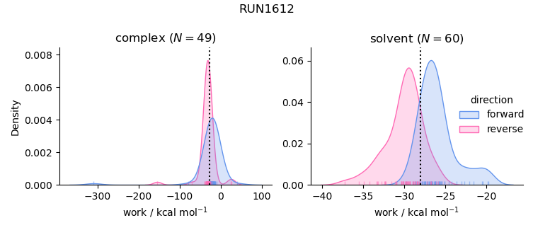 work distributions