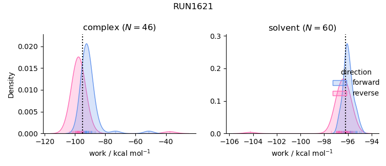 work distributions