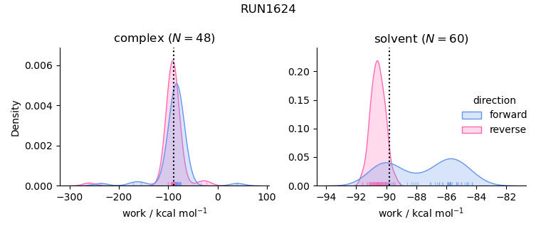 work distributions
