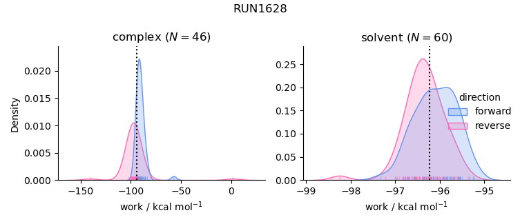 work distributions
