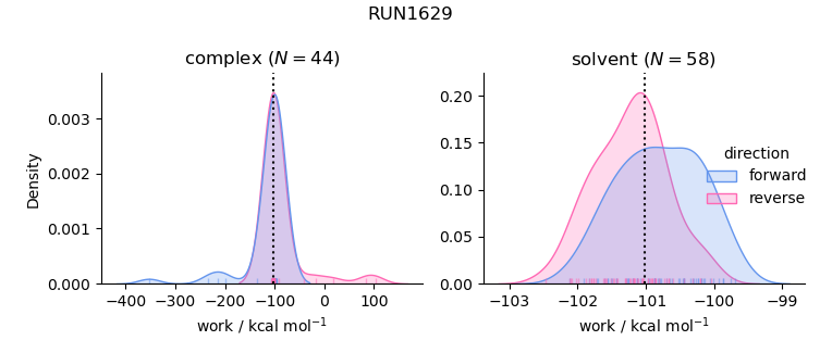 work distributions