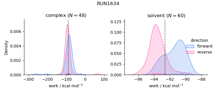 work distributions