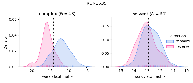 work distributions