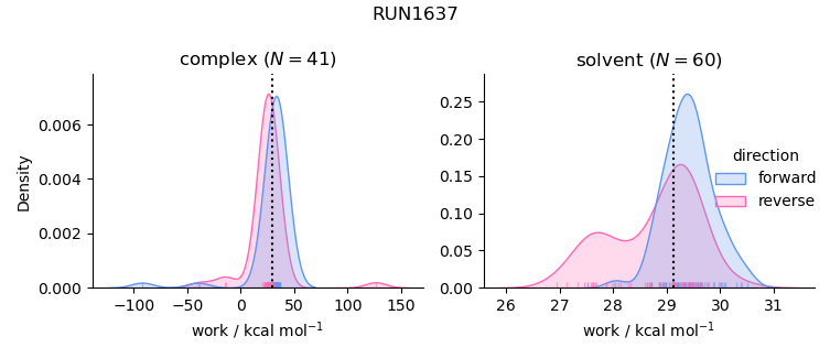 work distributions