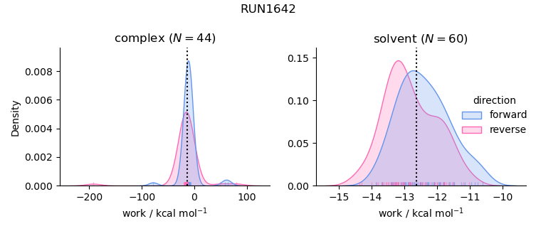 work distributions