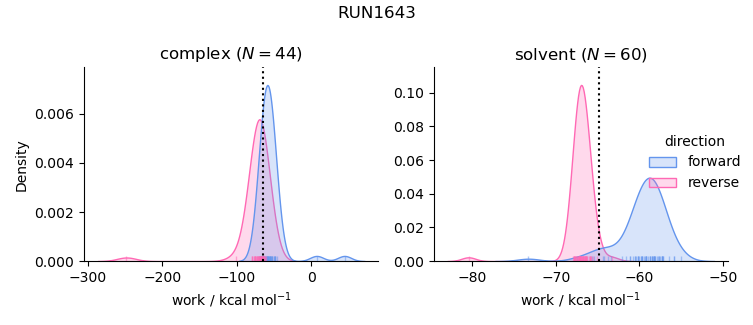 work distributions