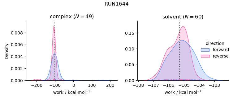 work distributions