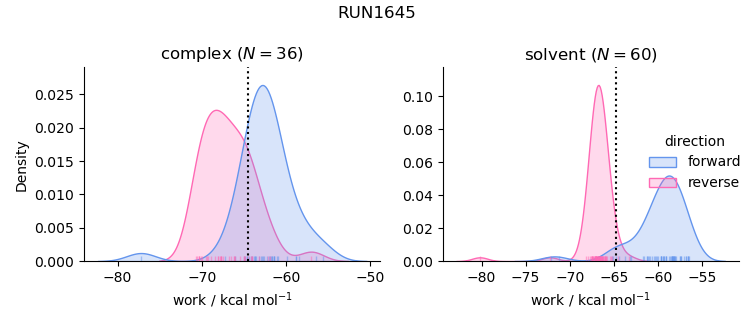 work distributions