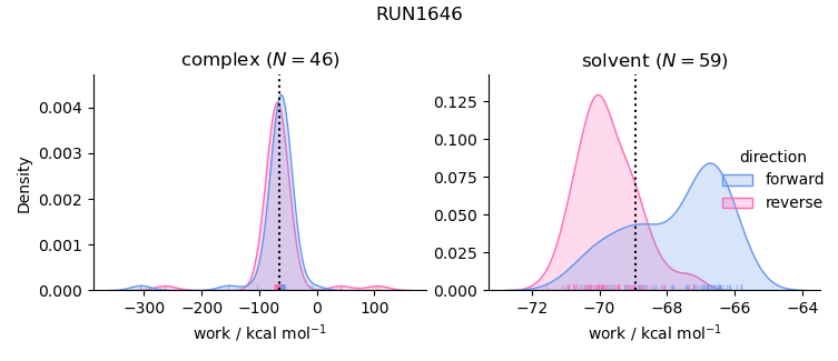work distributions