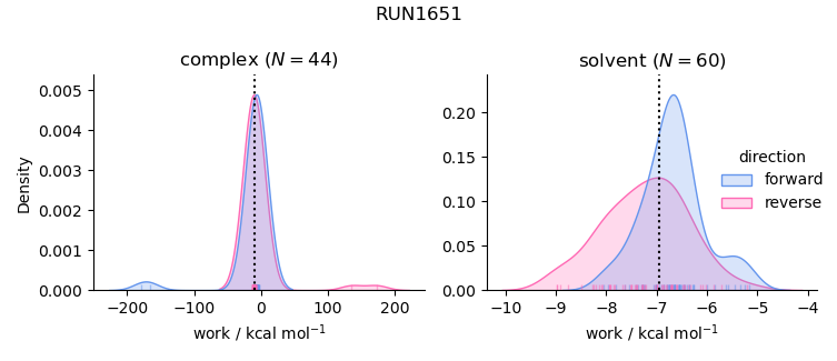 work distributions