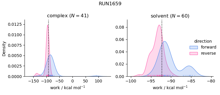 work distributions