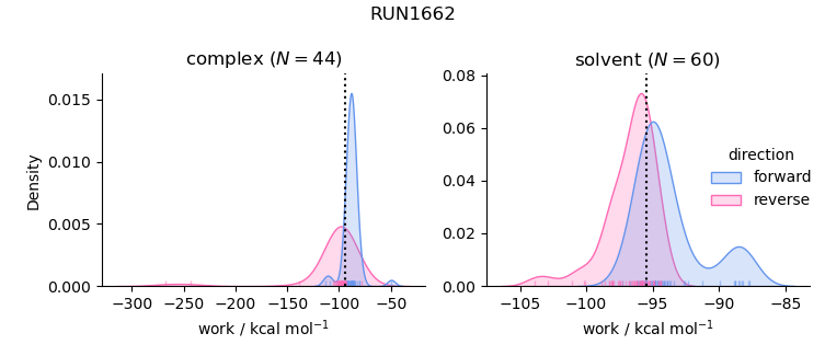 work distributions