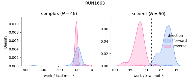 work distributions