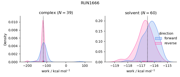 work distributions
