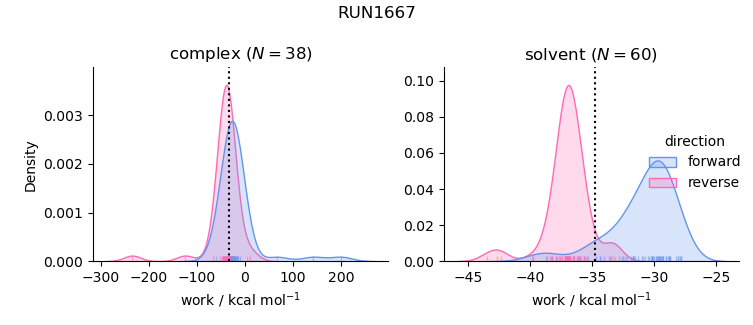 work distributions