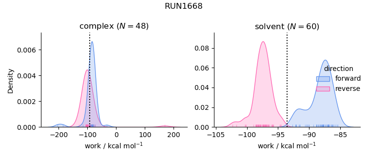 work distributions