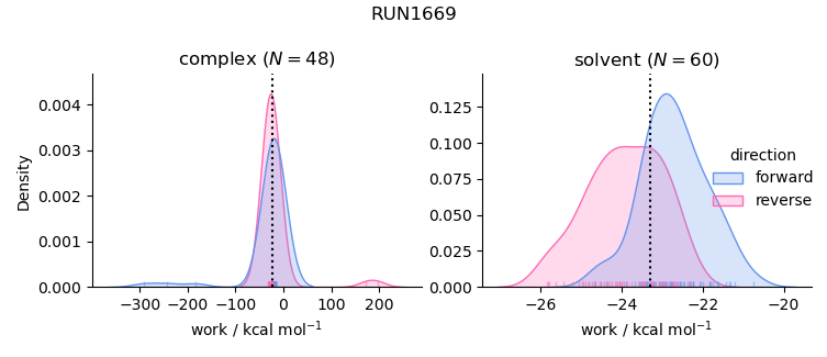 work distributions