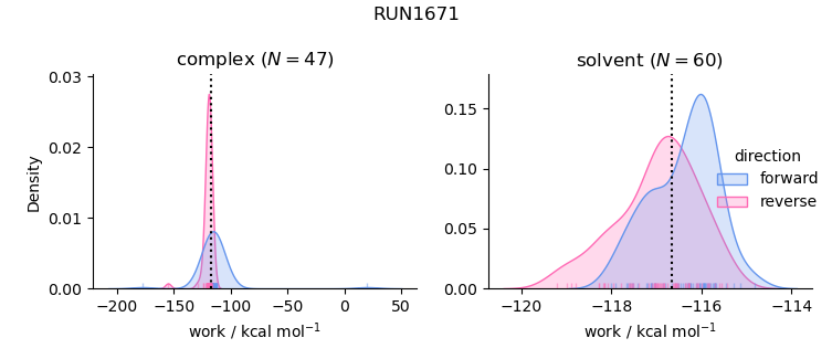 work distributions