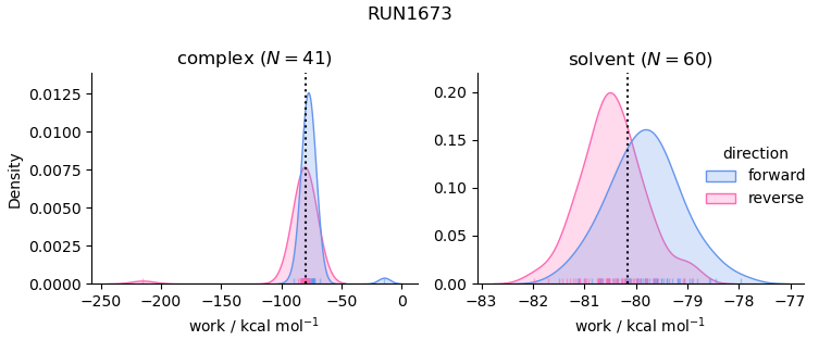 work distributions