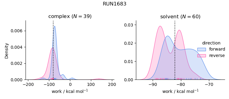 work distributions