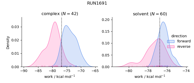 work distributions