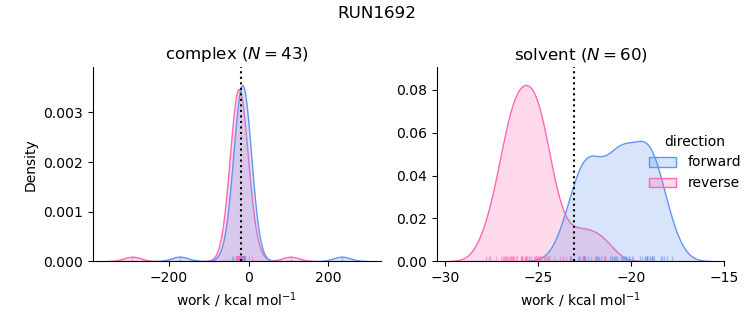 work distributions