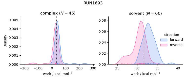 work distributions