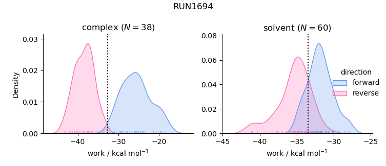 work distributions