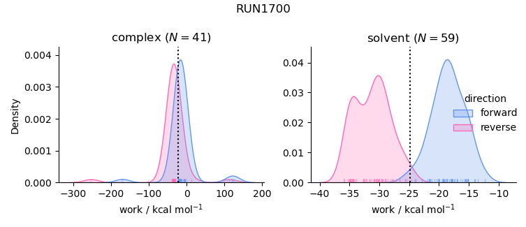 work distributions
