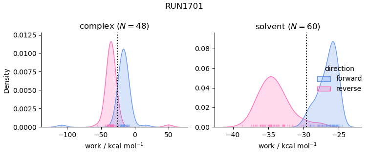 work distributions