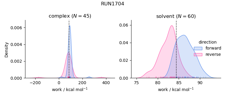 work distributions