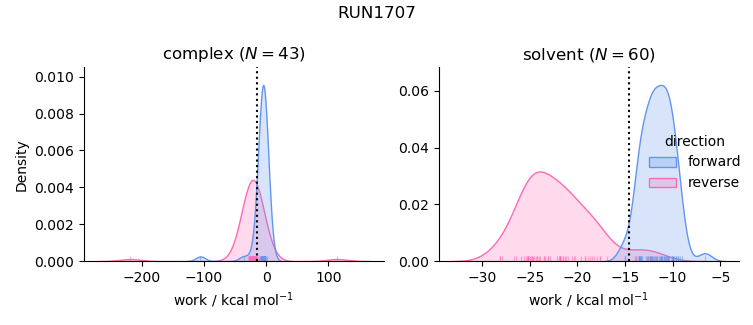 work distributions