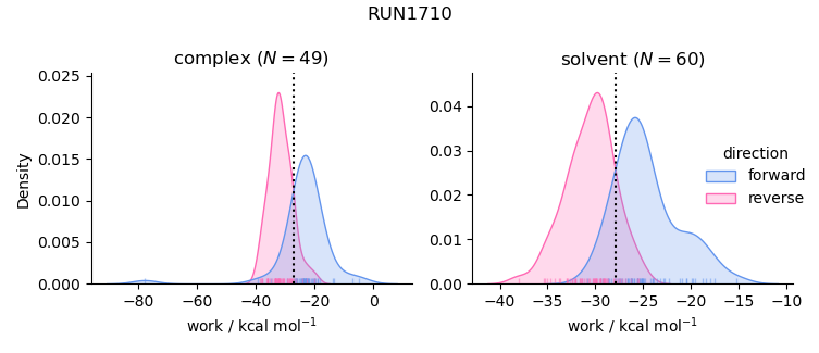 work distributions