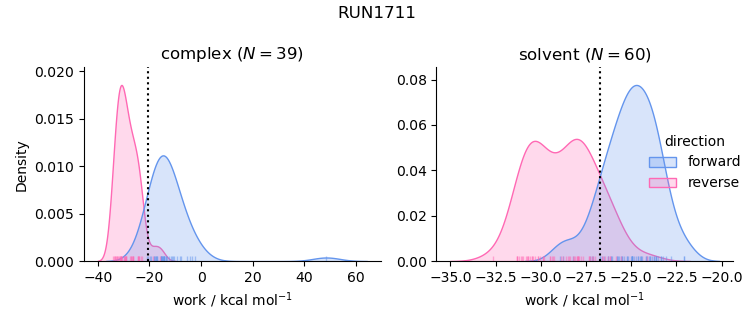 work distributions