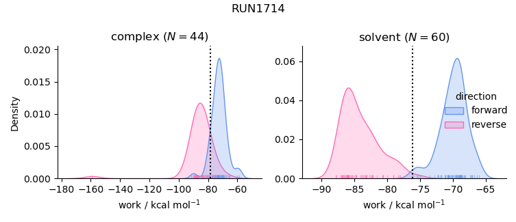 work distributions