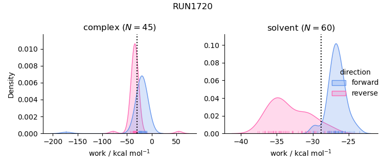 work distributions