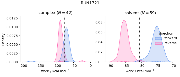 work distributions
