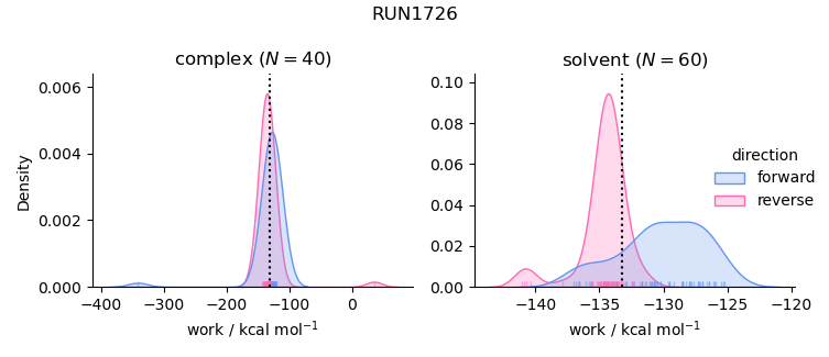 work distributions