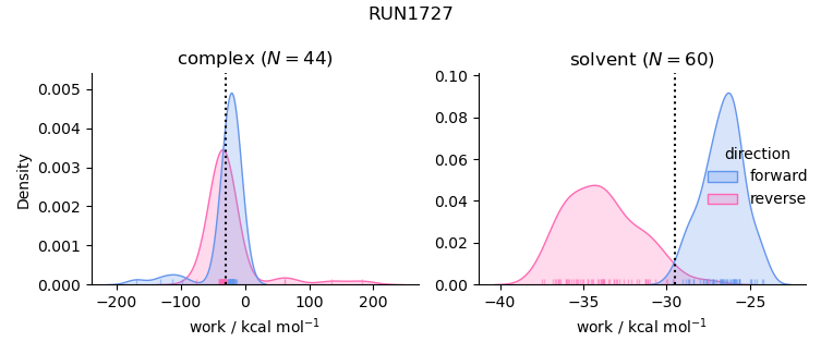 work distributions