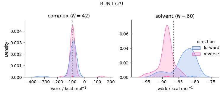 work distributions