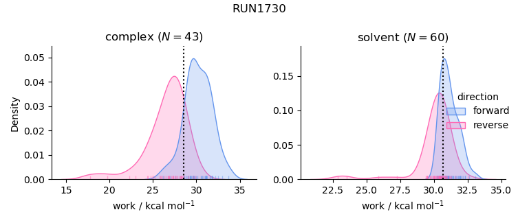 work distributions