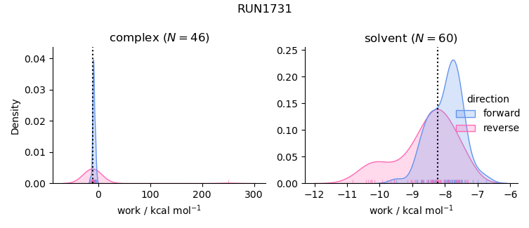 work distributions