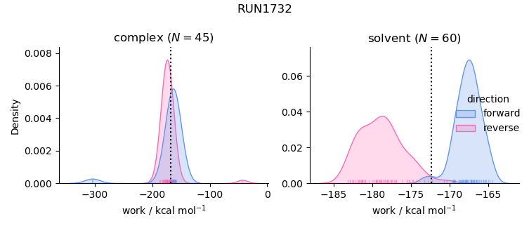 work distributions