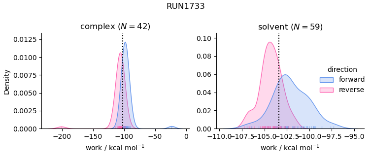 work distributions